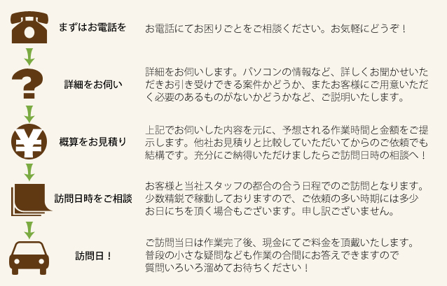 お申込み～訪問日まで