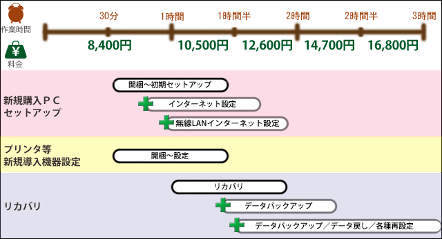 作業時間例