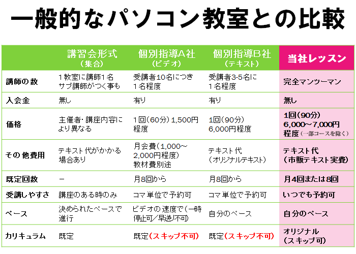 パソコン教室との比較